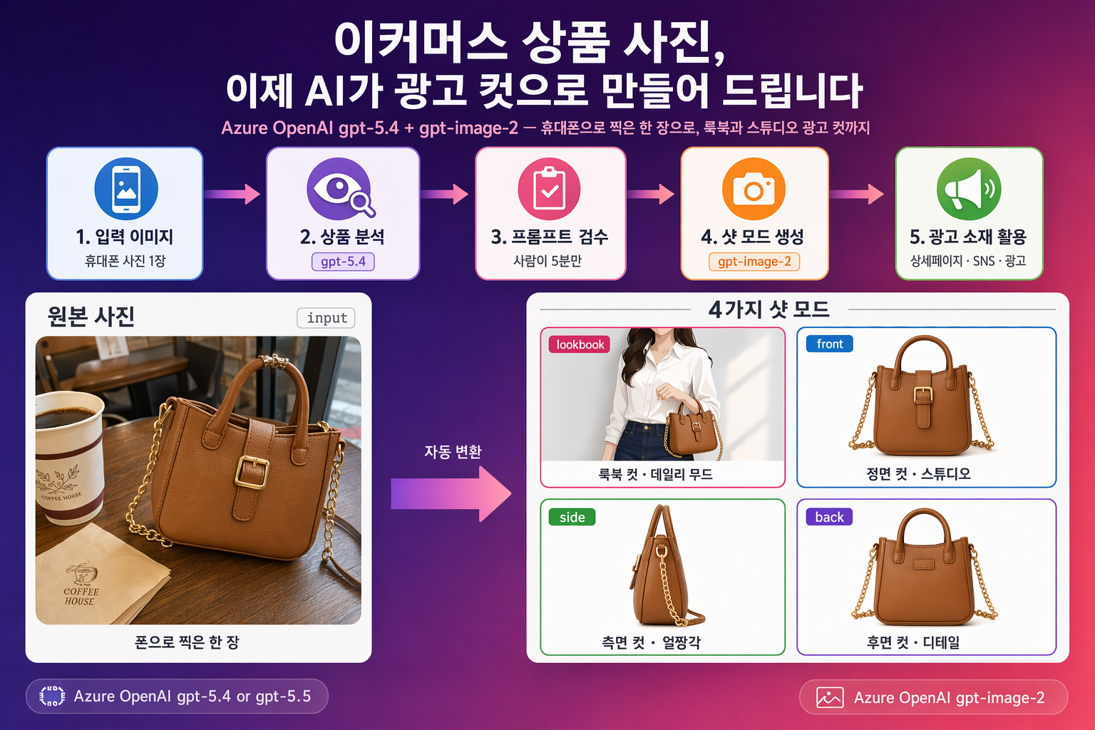 이커머스 상품 사진, 이제 AI가 광고 컷으로 만들어 드립니다 — 전체 파이프라인 인포그래픽