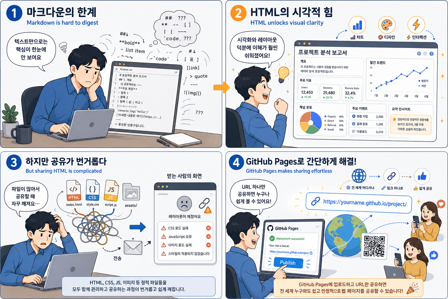Markdown의 한계 → HTML의 시각적 힘 → 공유의 번거로움 → GitHub Pages로 간단히 해결 — 4컷 인포그래픽