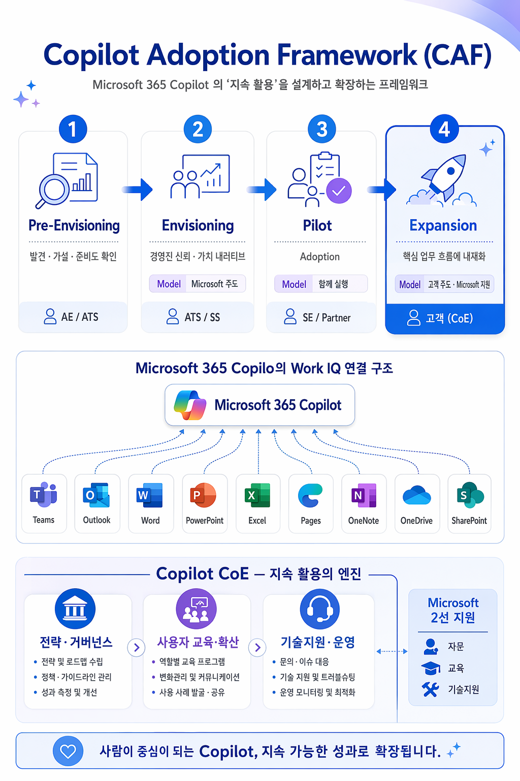 Copilot Adoption Framework 4단계 여정 — Pre-Envisioning, Envisioning, Pilot, Expansion